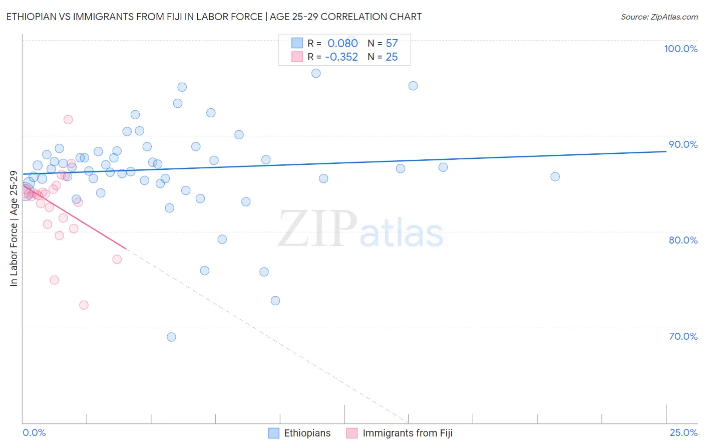 Ethiopian vs Immigrants from Fiji In Labor Force | Age 25-29