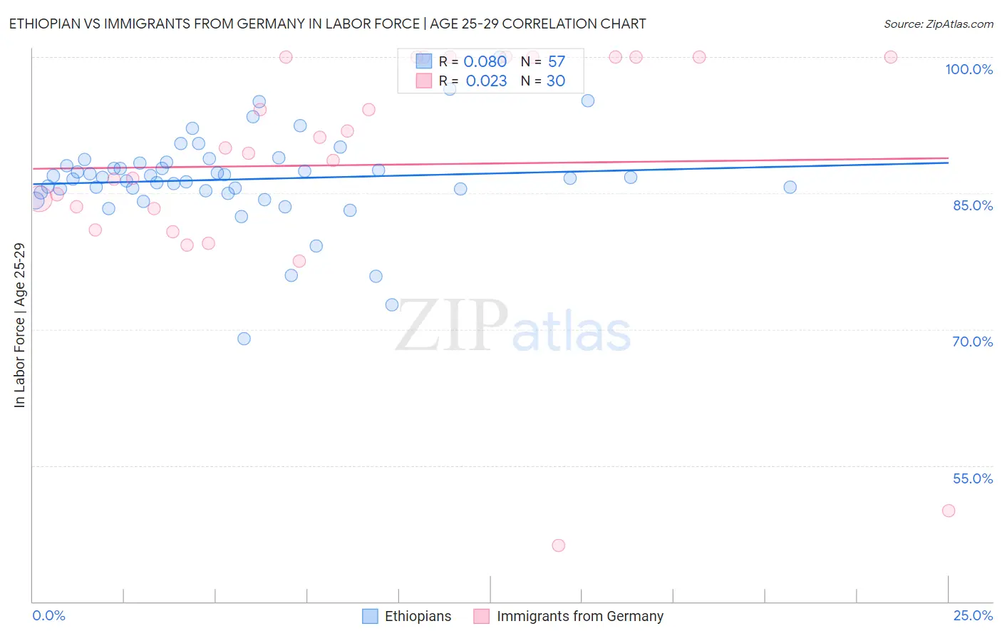 Ethiopian vs Immigrants from Germany In Labor Force | Age 25-29