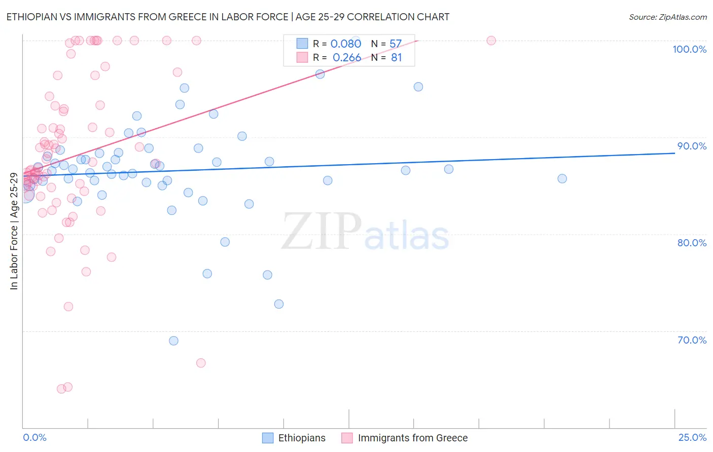 Ethiopian vs Immigrants from Greece In Labor Force | Age 25-29