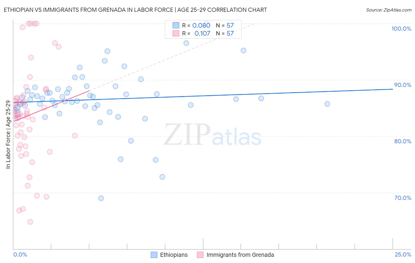 Ethiopian vs Immigrants from Grenada In Labor Force | Age 25-29