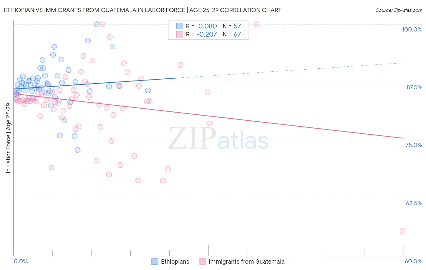 Ethiopian vs Immigrants from Guatemala In Labor Force | Age 25-29