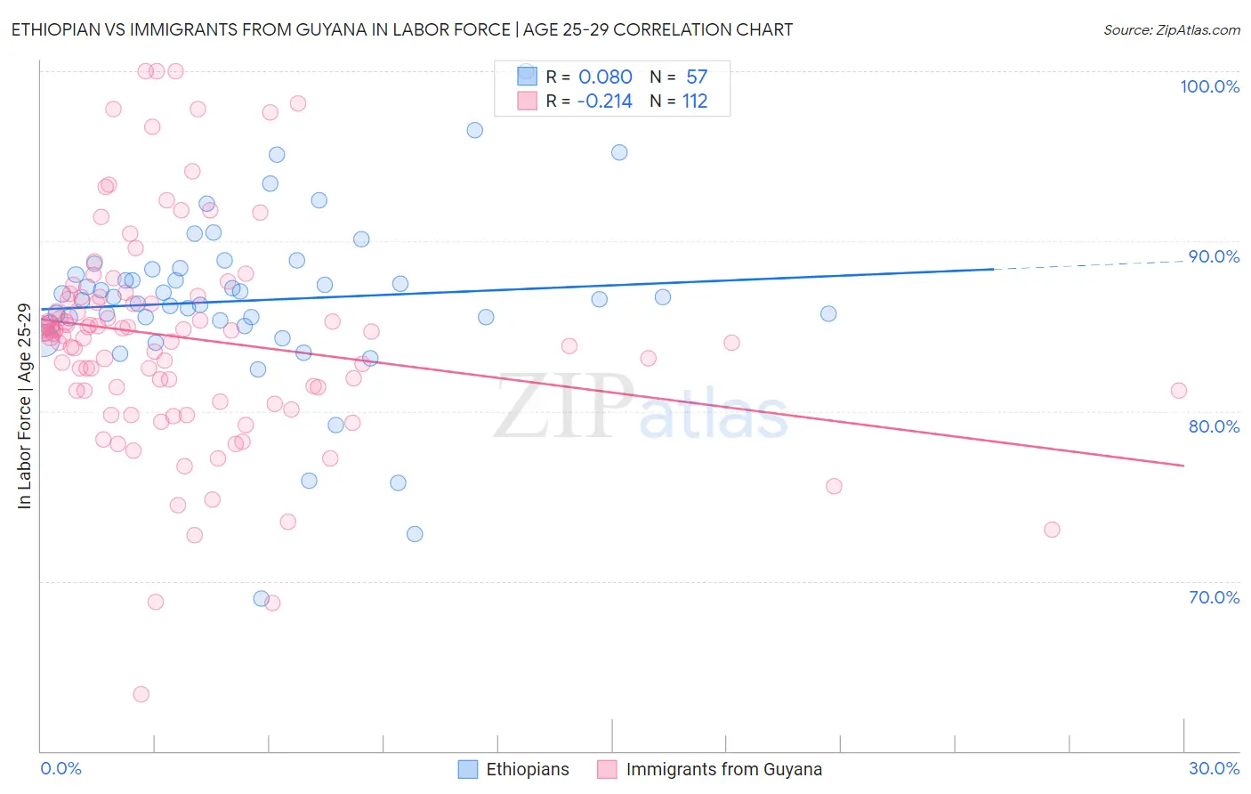 Ethiopian vs Immigrants from Guyana In Labor Force | Age 25-29