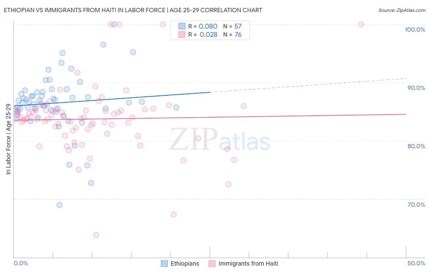 Ethiopian vs Immigrants from Haiti In Labor Force | Age 25-29