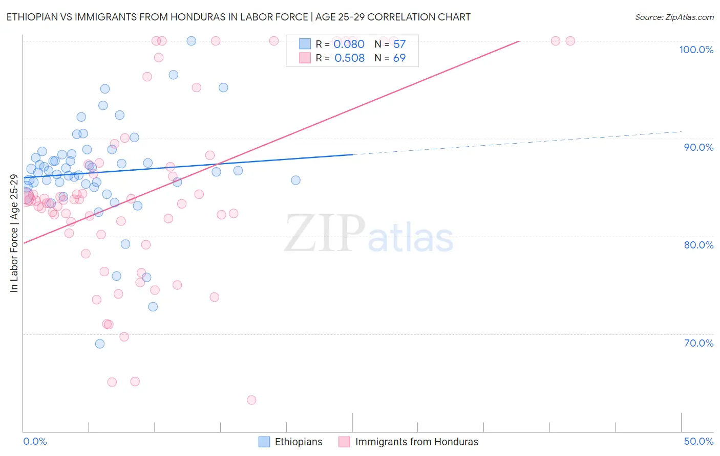 Ethiopian vs Immigrants from Honduras In Labor Force | Age 25-29