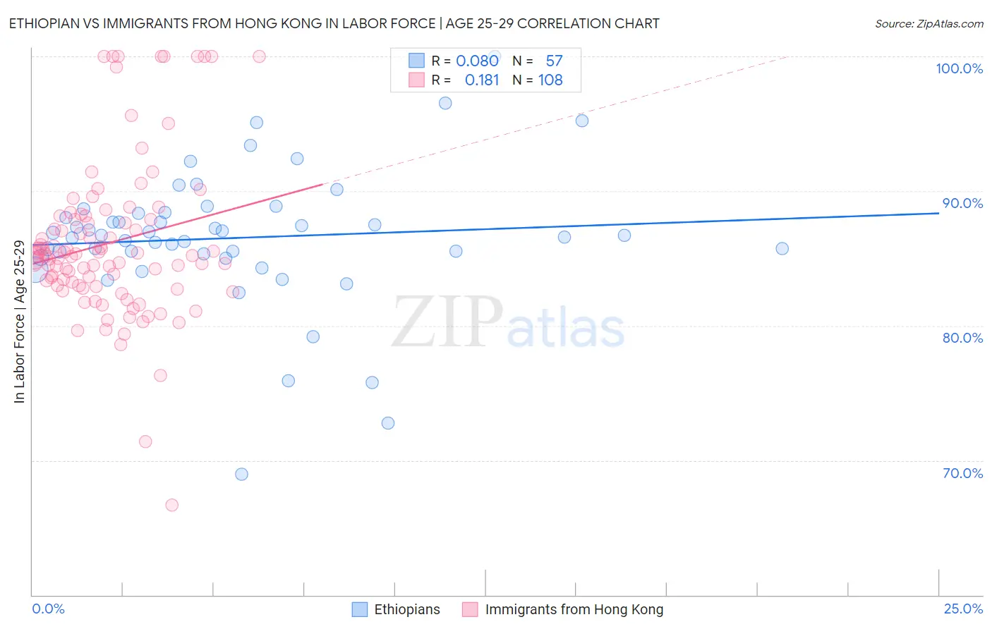 Ethiopian vs Immigrants from Hong Kong In Labor Force | Age 25-29