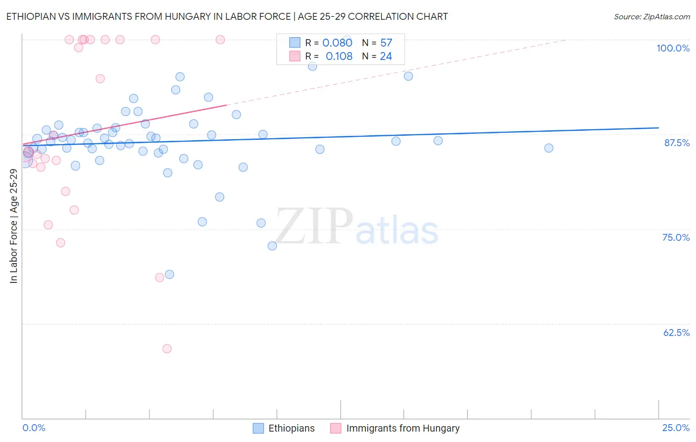 Ethiopian vs Immigrants from Hungary In Labor Force | Age 25-29