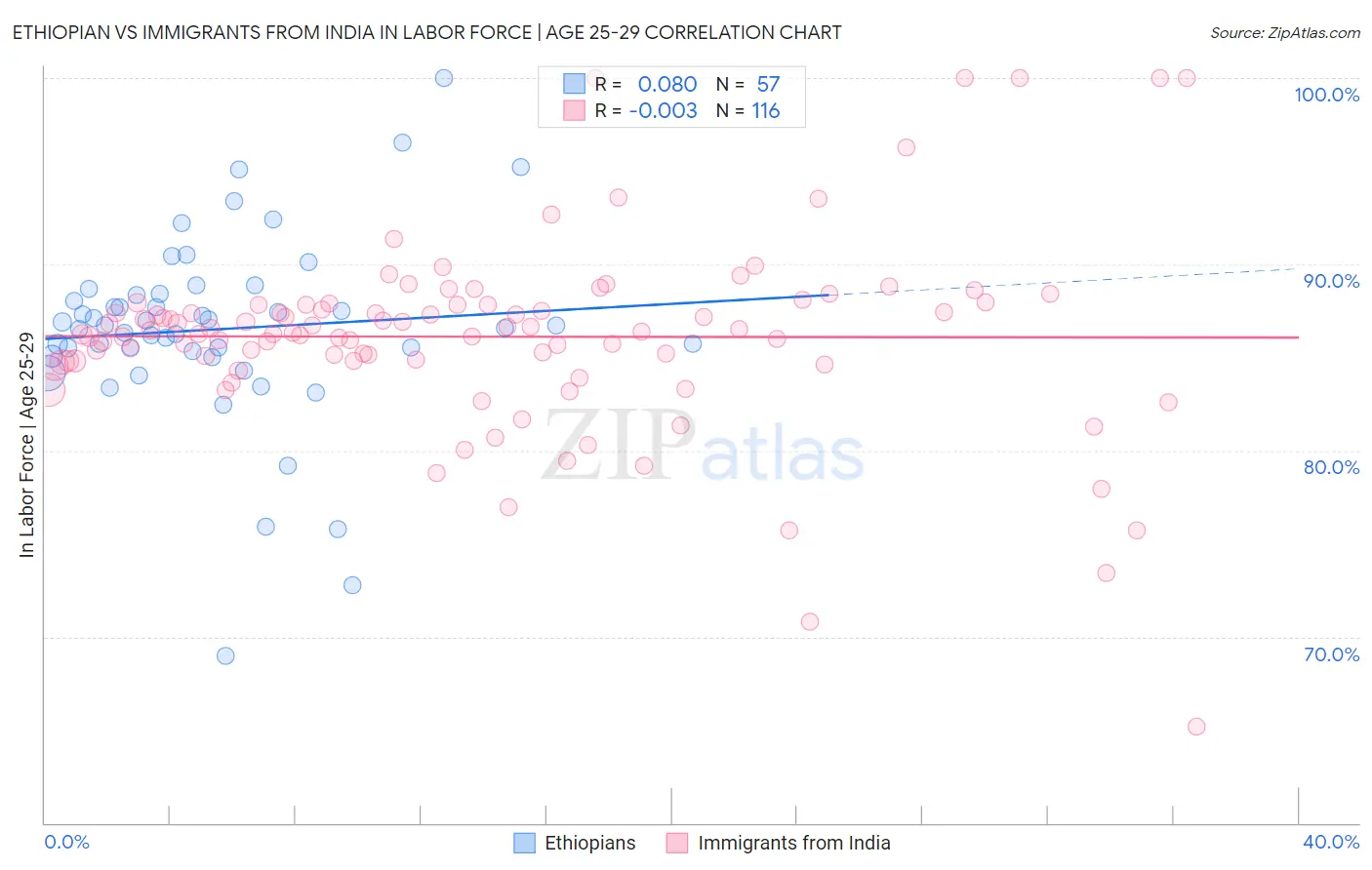 Ethiopian vs Immigrants from India In Labor Force | Age 25-29