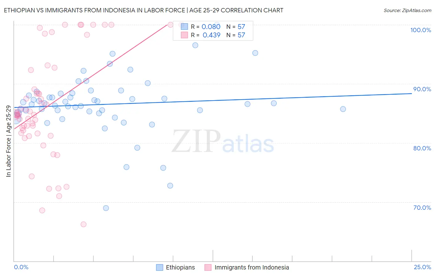 Ethiopian vs Immigrants from Indonesia In Labor Force | Age 25-29