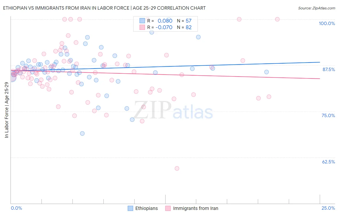 Ethiopian vs Immigrants from Iran In Labor Force | Age 25-29