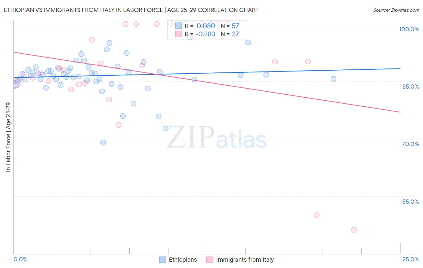 Ethiopian vs Immigrants from Italy In Labor Force | Age 25-29