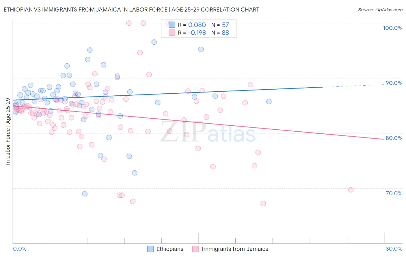 Ethiopian vs Immigrants from Jamaica In Labor Force | Age 25-29