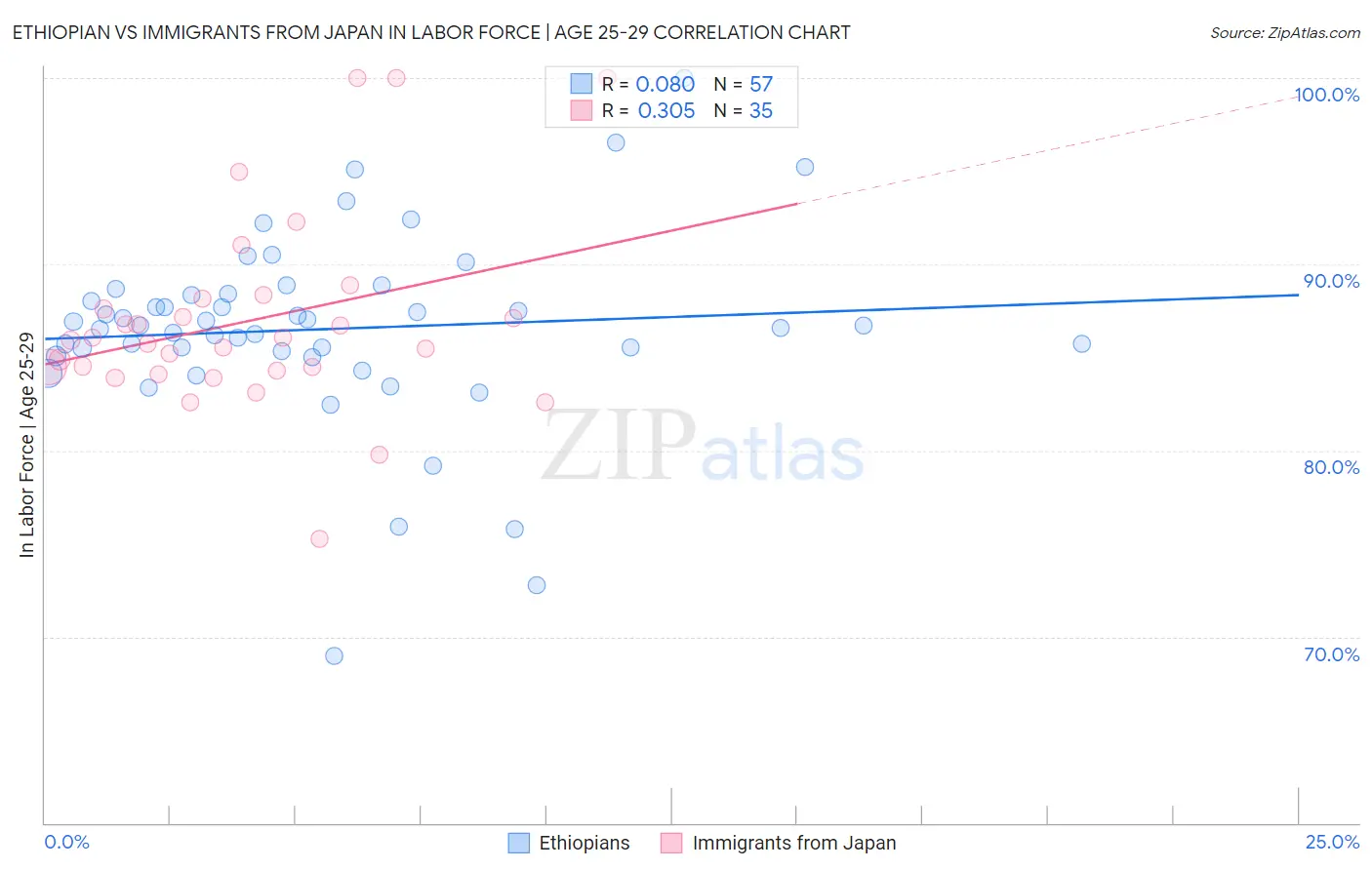 Ethiopian vs Immigrants from Japan In Labor Force | Age 25-29