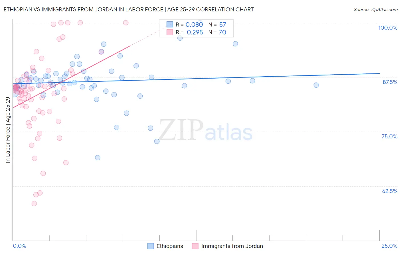 Ethiopian vs Immigrants from Jordan In Labor Force | Age 25-29
