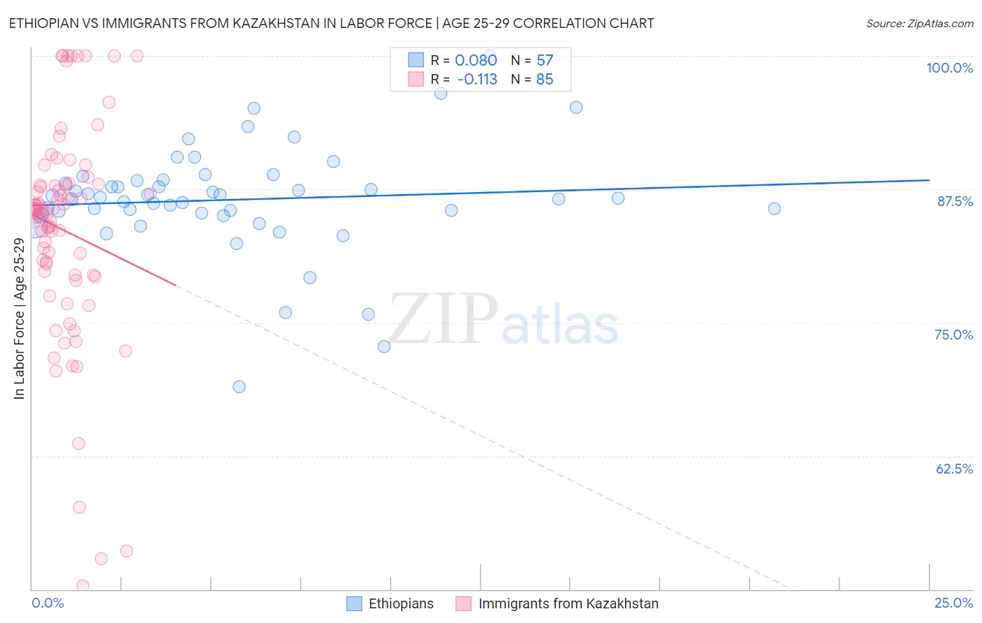 Ethiopian vs Immigrants from Kazakhstan In Labor Force | Age 25-29