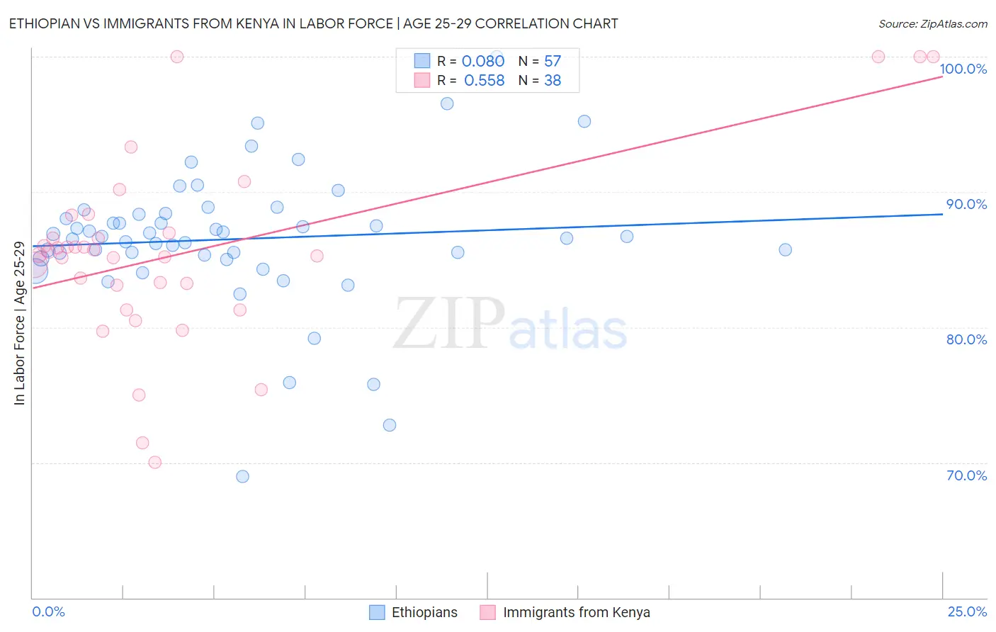 Ethiopian vs Immigrants from Kenya In Labor Force | Age 25-29