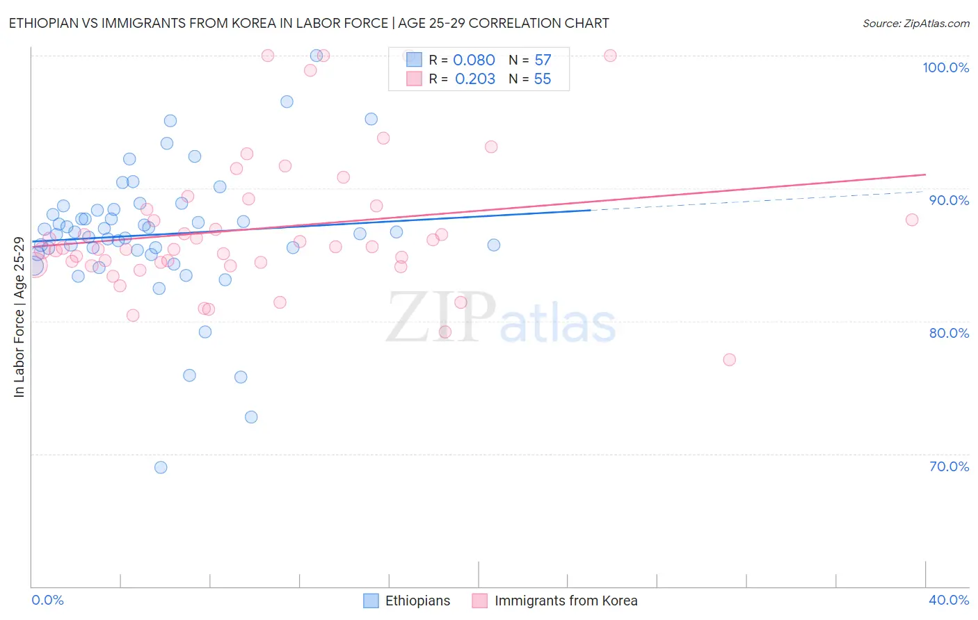Ethiopian vs Immigrants from Korea In Labor Force | Age 25-29