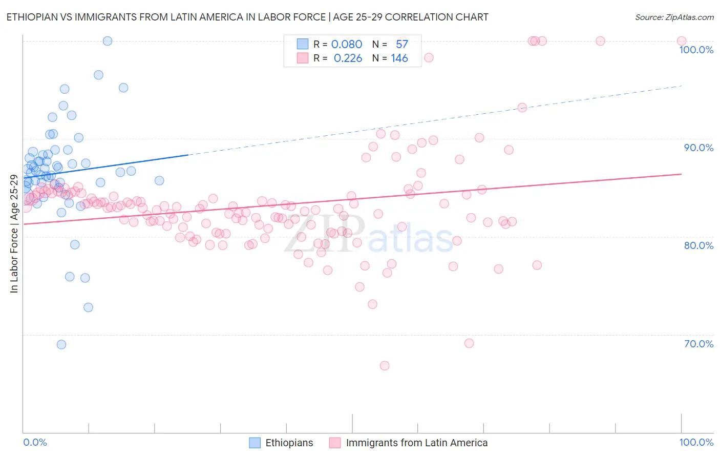 Ethiopian vs Immigrants from Latin America In Labor Force | Age 25-29