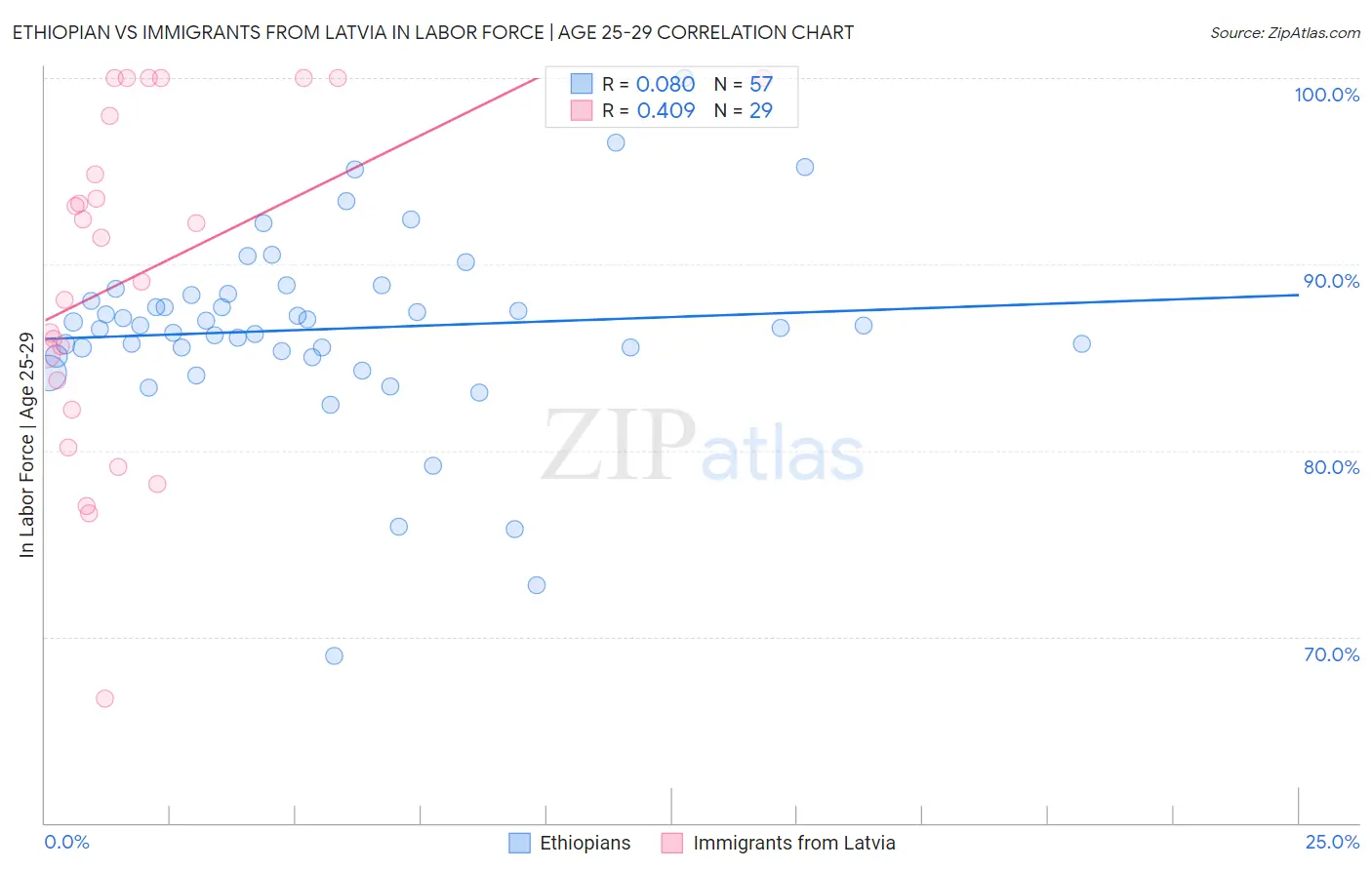 Ethiopian vs Immigrants from Latvia In Labor Force | Age 25-29