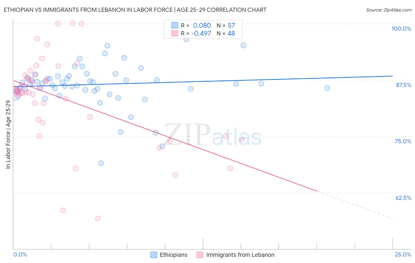 Ethiopian vs Immigrants from Lebanon In Labor Force | Age 25-29