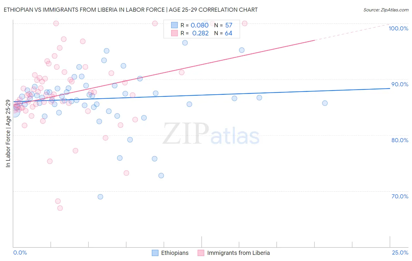 Ethiopian vs Immigrants from Liberia In Labor Force | Age 25-29