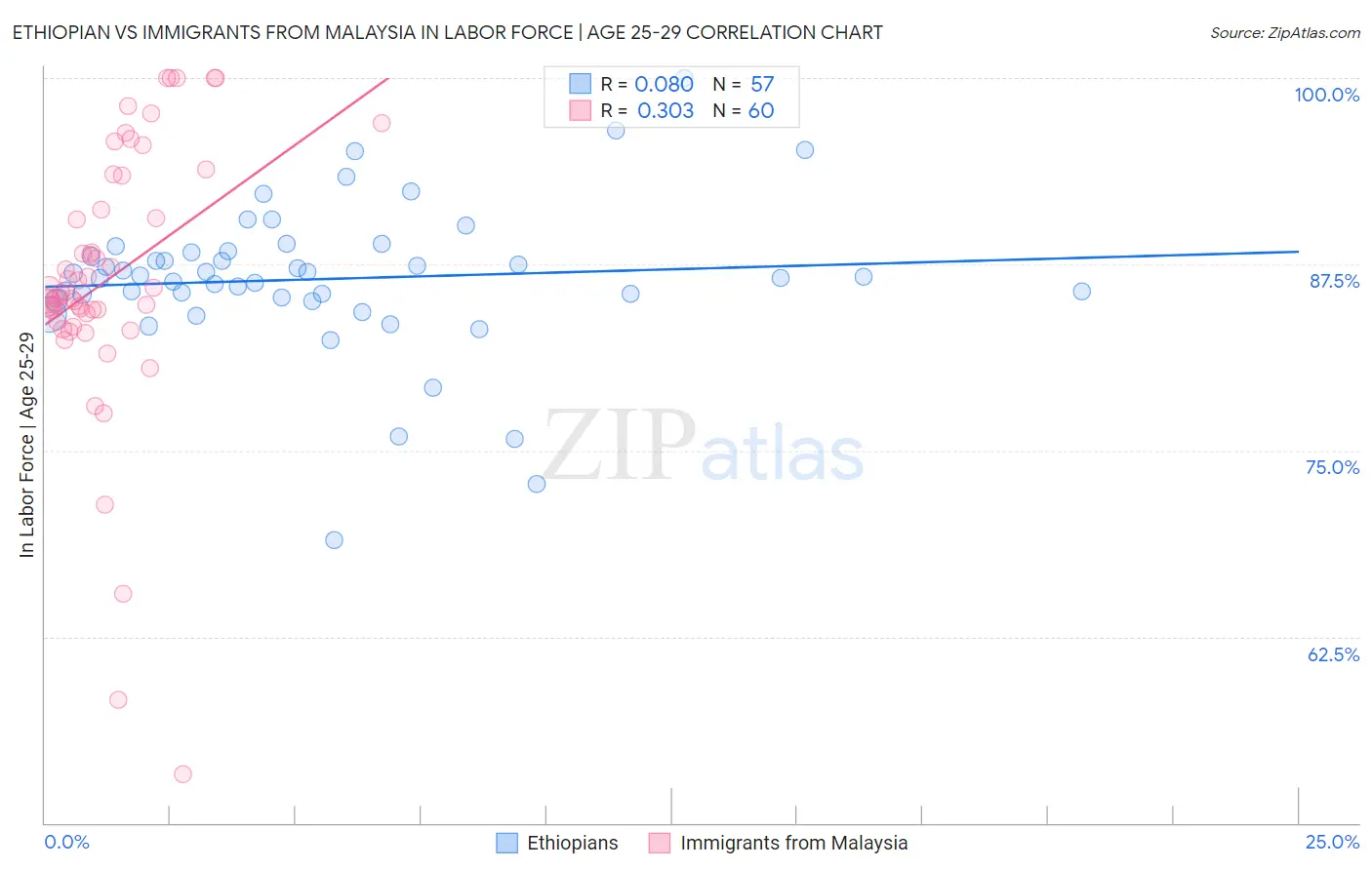 Ethiopian vs Immigrants from Malaysia In Labor Force | Age 25-29