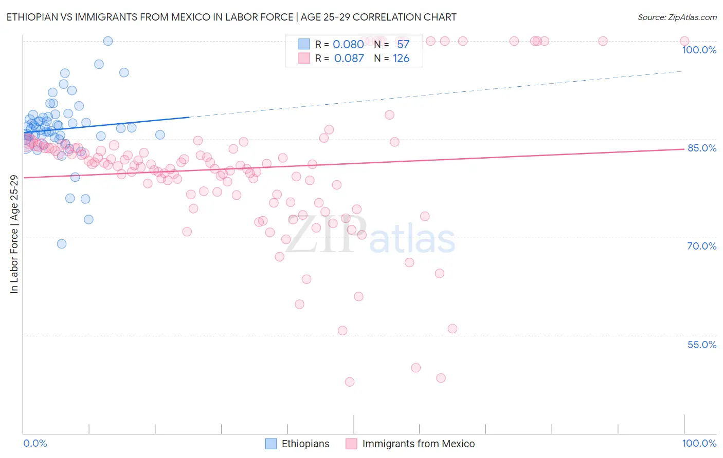 Ethiopian vs Immigrants from Mexico In Labor Force | Age 25-29