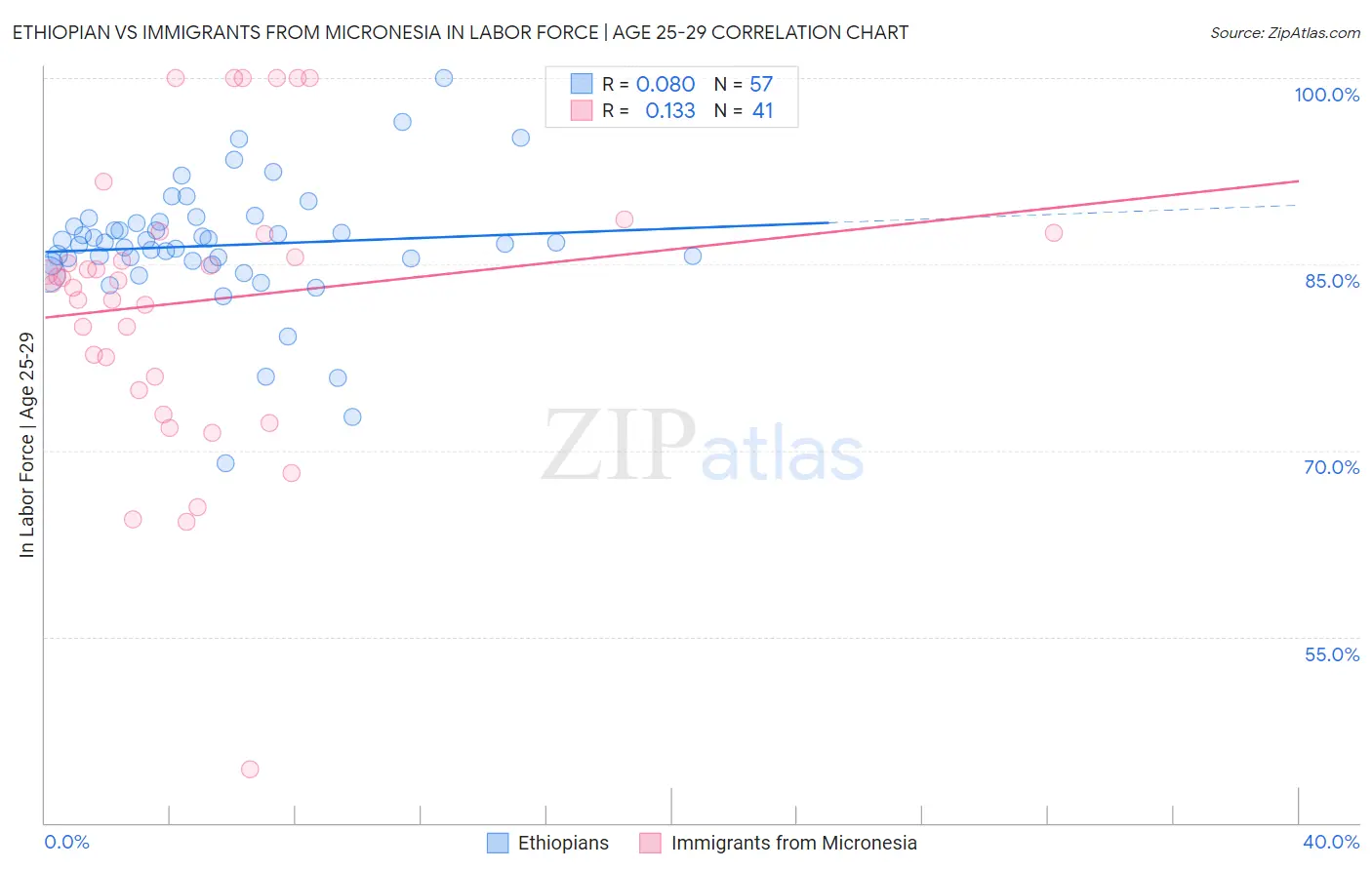 Ethiopian vs Immigrants from Micronesia In Labor Force | Age 25-29