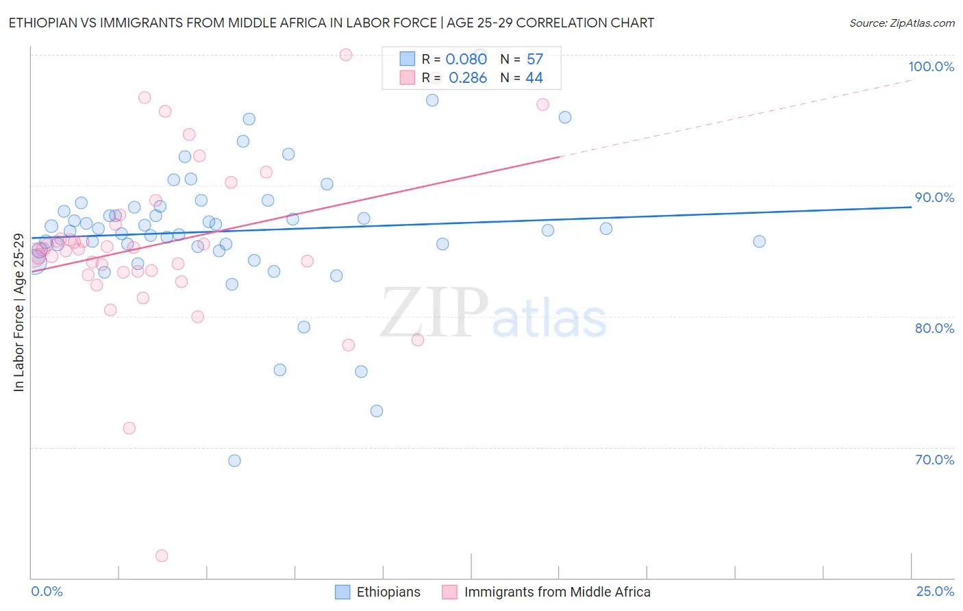 Ethiopian vs Immigrants from Middle Africa In Labor Force | Age 25-29