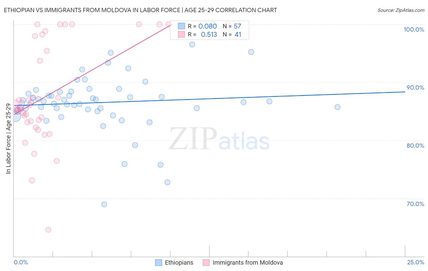 Ethiopian vs Immigrants from Moldova In Labor Force | Age 25-29