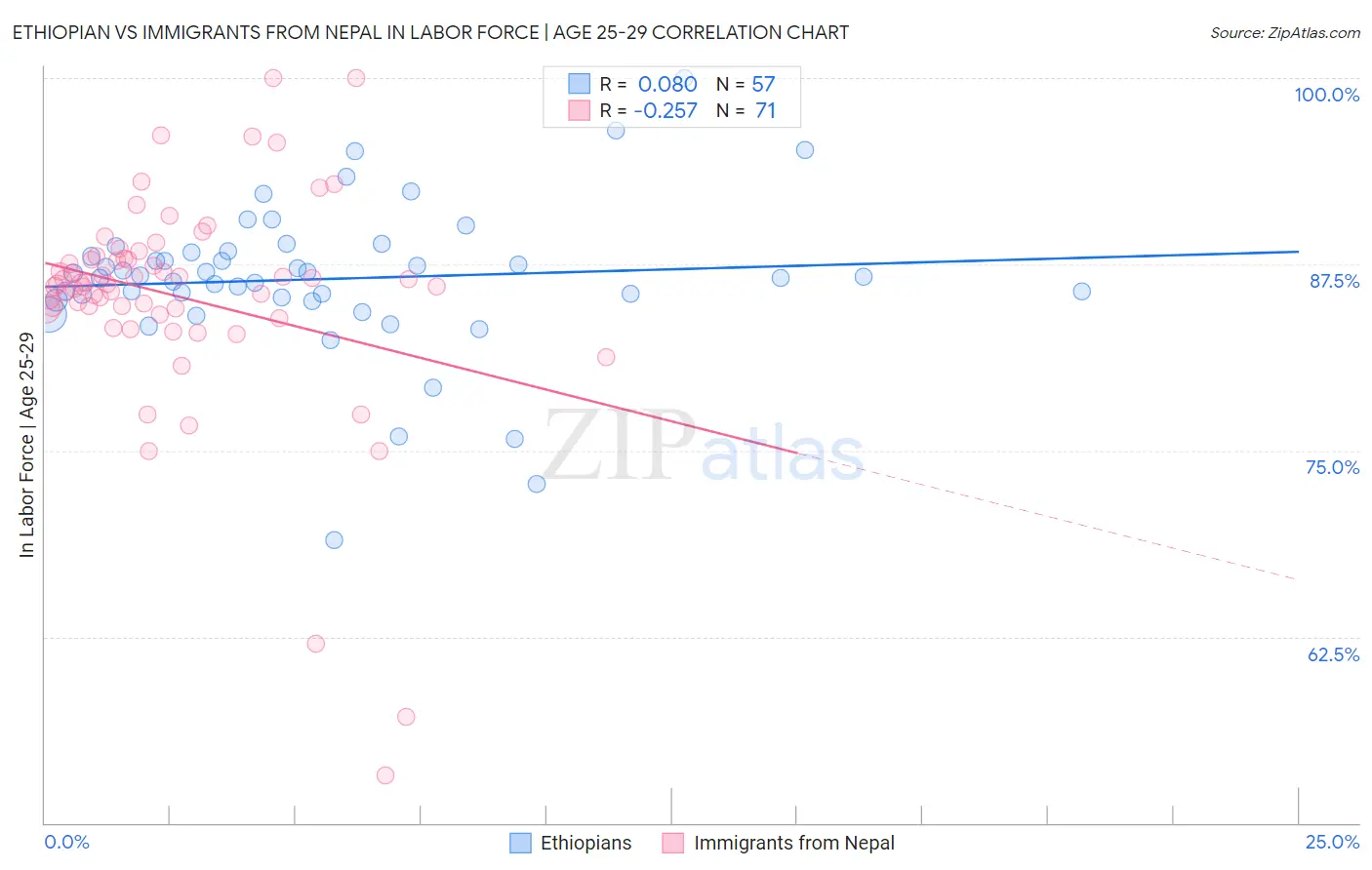 Ethiopian vs Immigrants from Nepal In Labor Force | Age 25-29