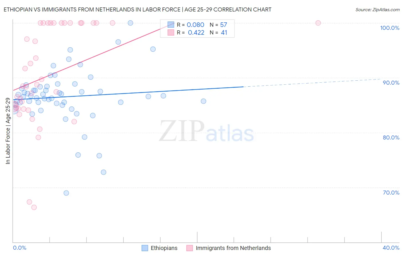 Ethiopian vs Immigrants from Netherlands In Labor Force | Age 25-29