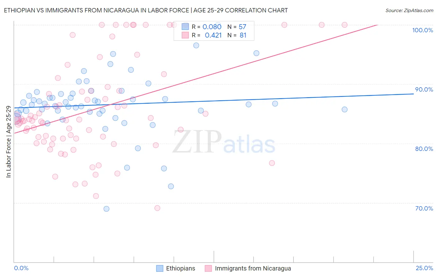 Ethiopian vs Immigrants from Nicaragua In Labor Force | Age 25-29