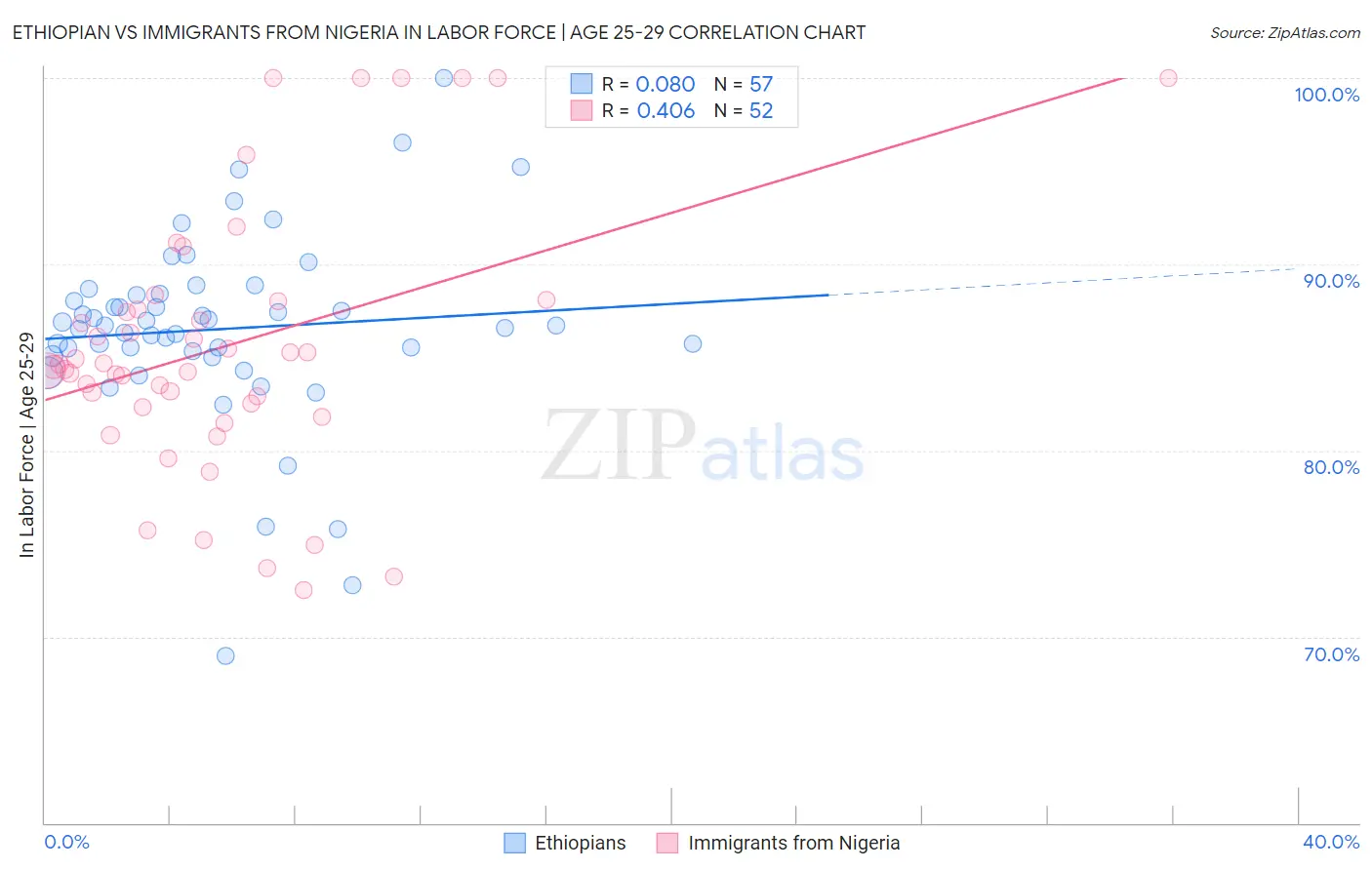 Ethiopian vs Immigrants from Nigeria In Labor Force | Age 25-29