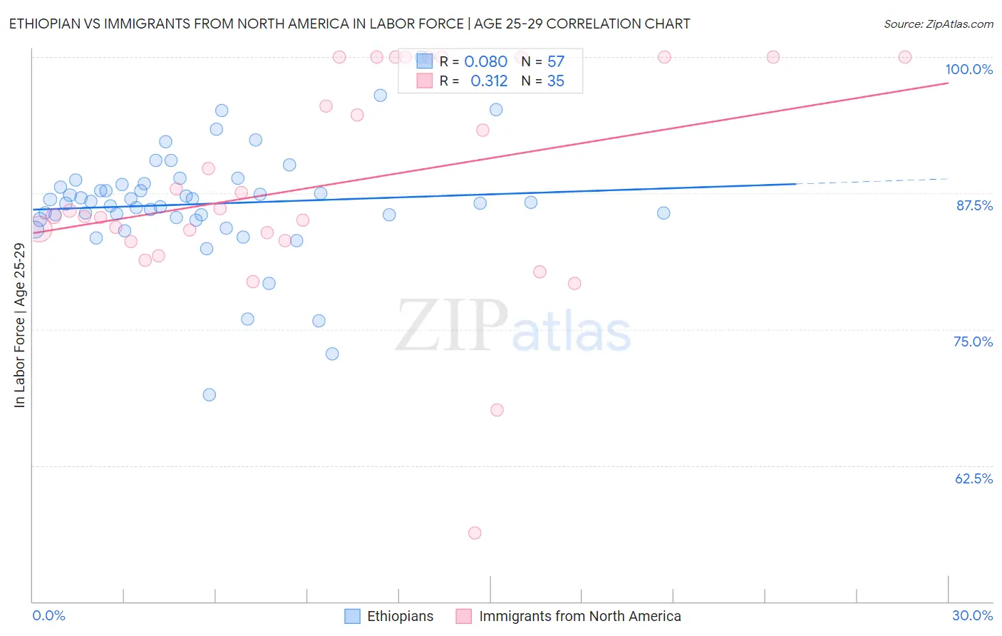 Ethiopian vs Immigrants from North America In Labor Force | Age 25-29