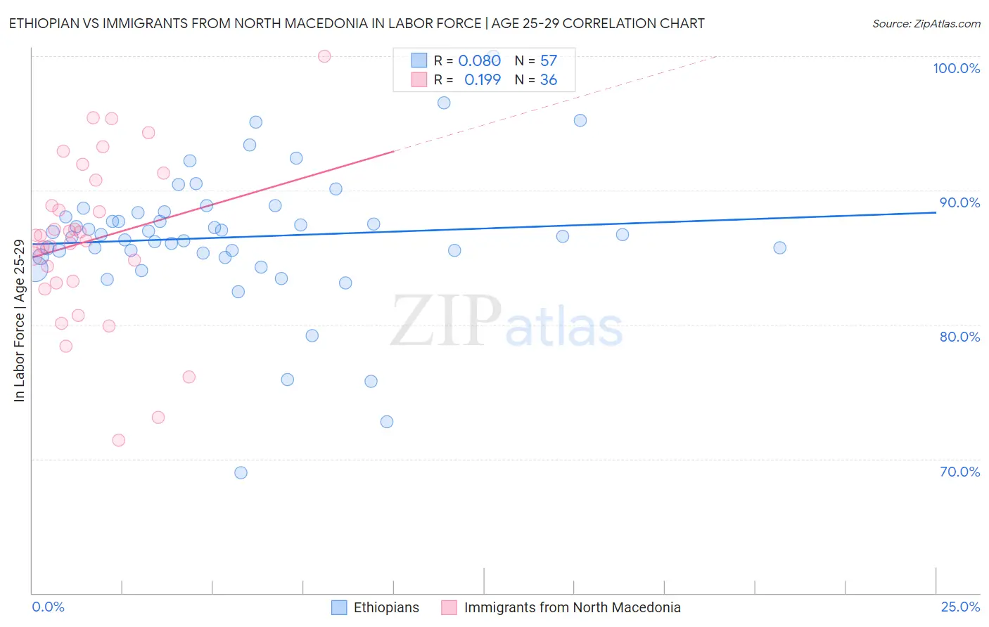 Ethiopian vs Immigrants from North Macedonia In Labor Force | Age 25-29