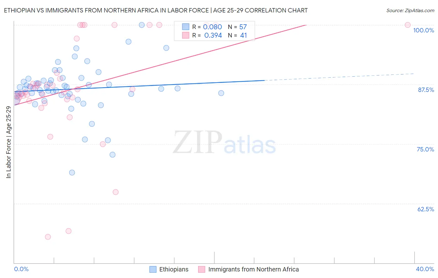 Ethiopian vs Immigrants from Northern Africa In Labor Force | Age 25-29