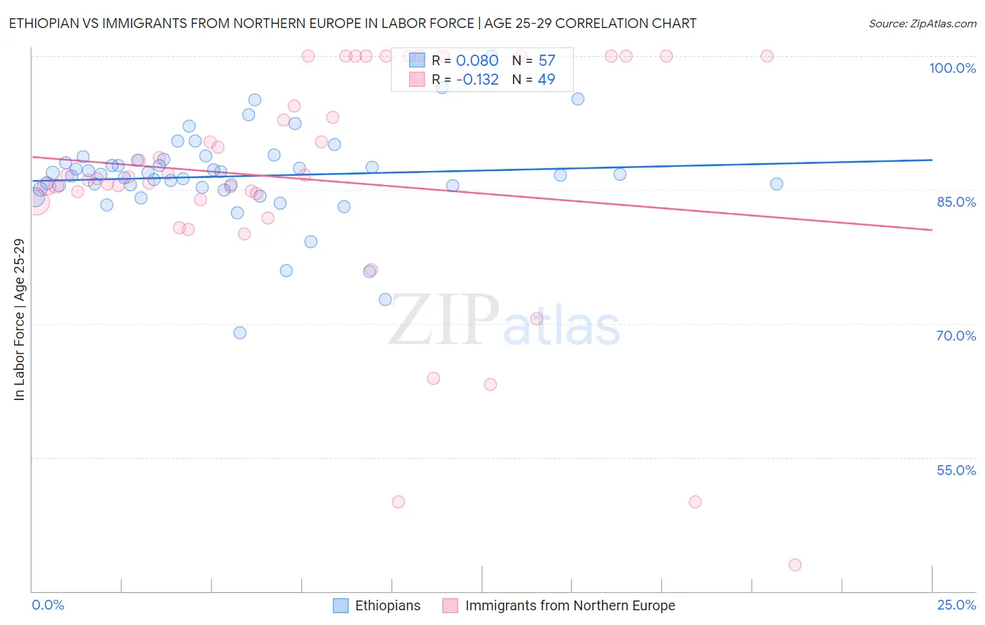 Ethiopian vs Immigrants from Northern Europe In Labor Force | Age 25-29
