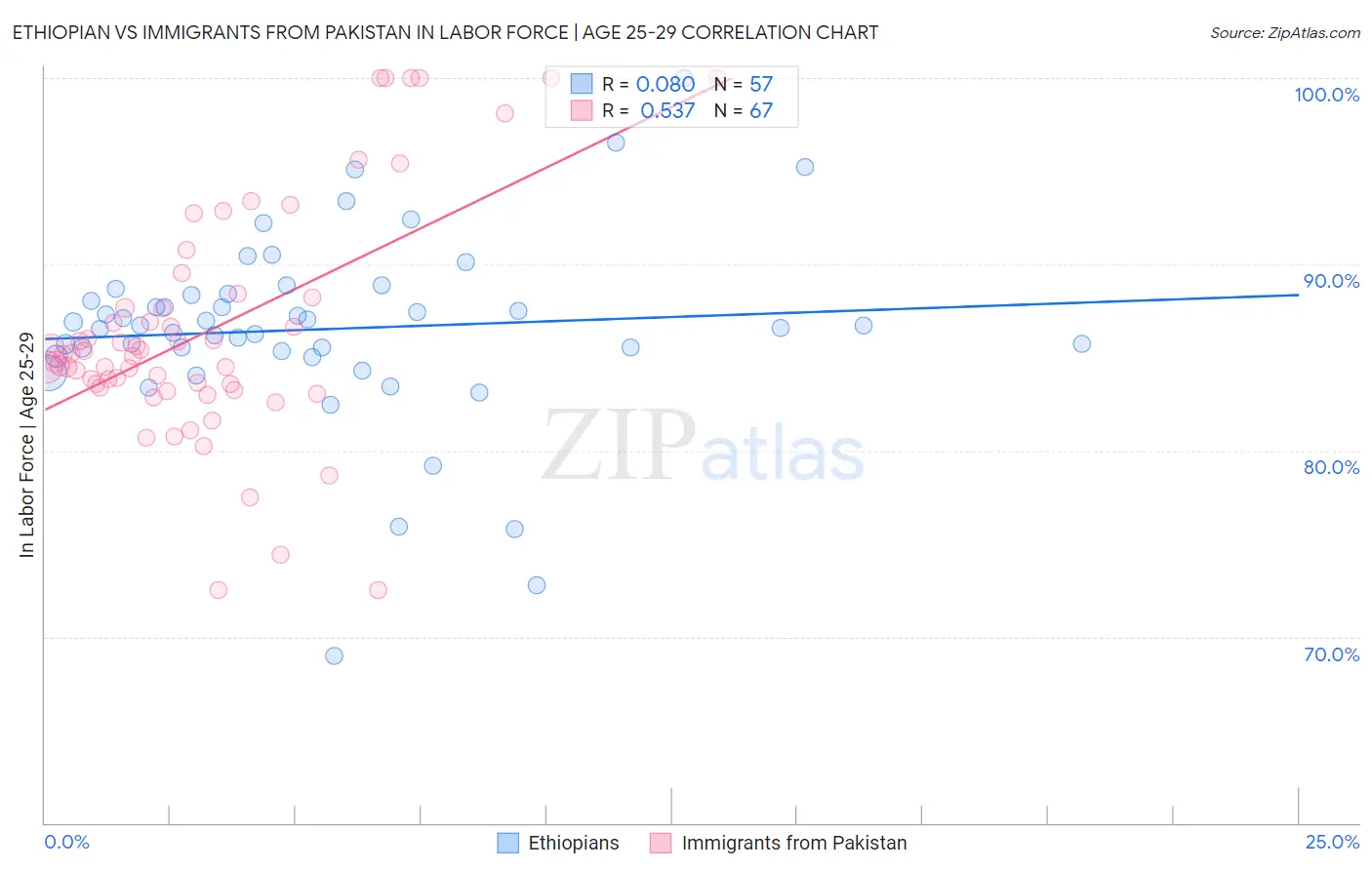 Ethiopian vs Immigrants from Pakistan In Labor Force | Age 25-29
