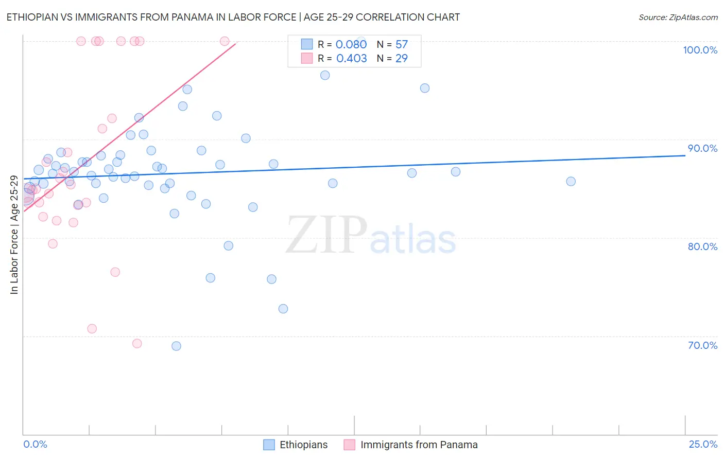 Ethiopian vs Immigrants from Panama In Labor Force | Age 25-29