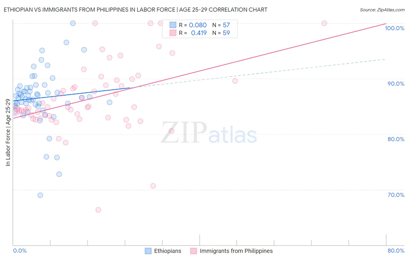 Ethiopian vs Immigrants from Philippines In Labor Force | Age 25-29