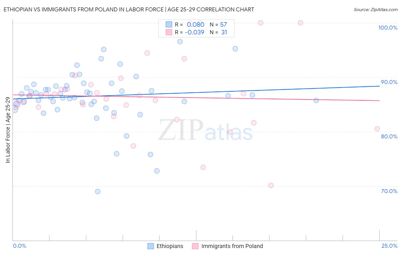 Ethiopian vs Immigrants from Poland In Labor Force | Age 25-29