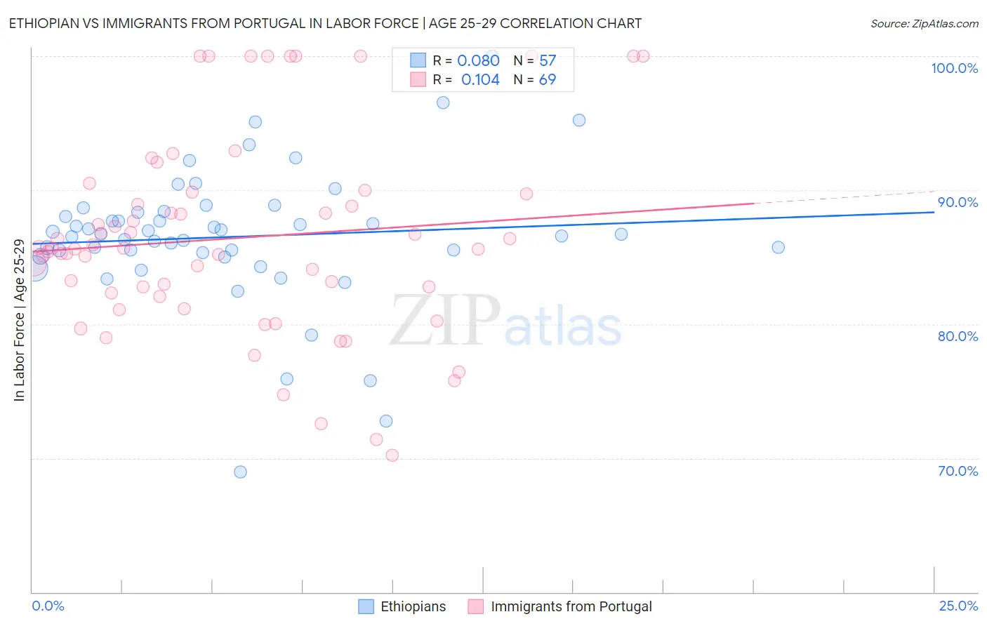Ethiopian vs Immigrants from Portugal In Labor Force | Age 25-29