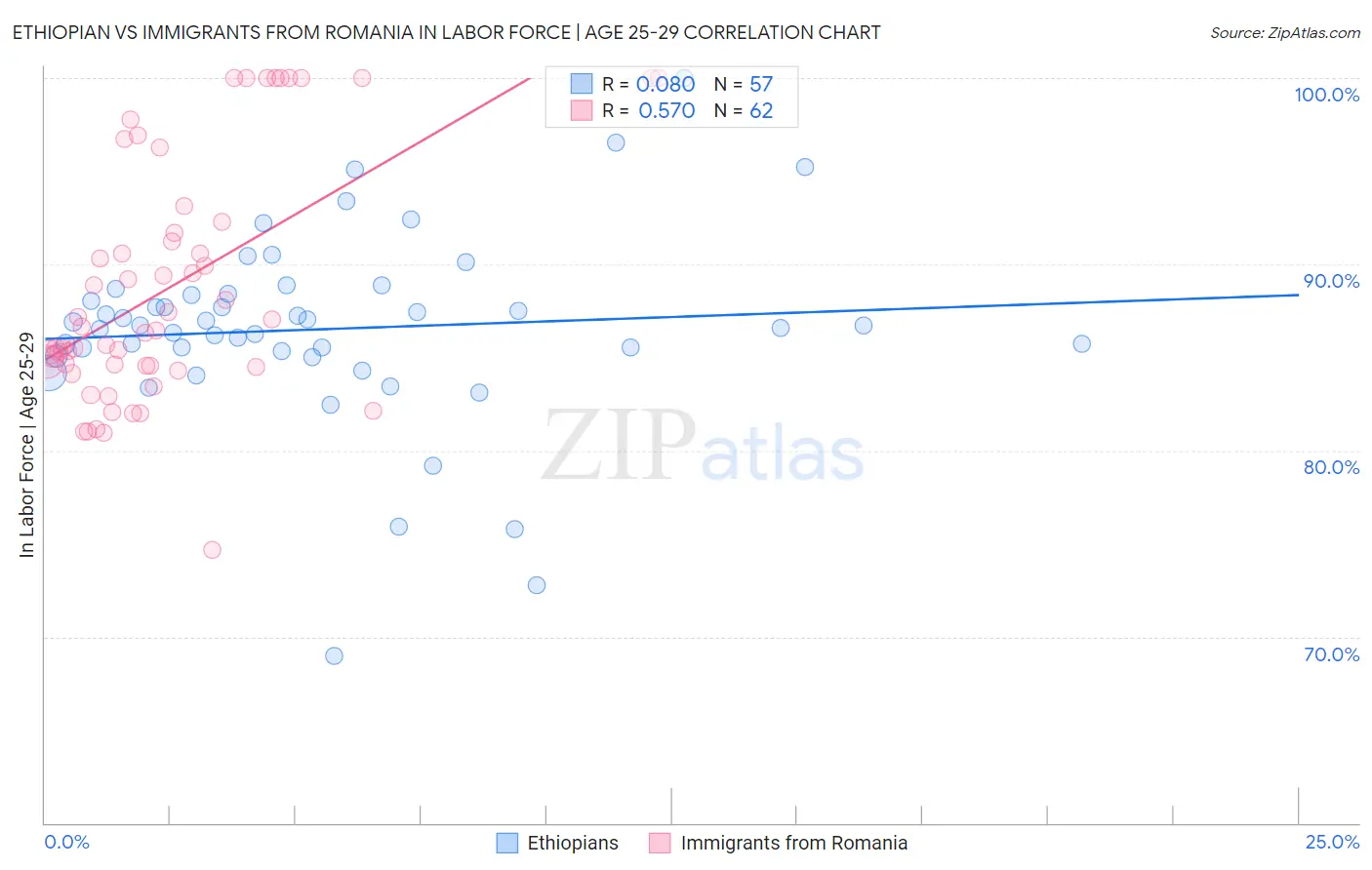 Ethiopian vs Immigrants from Romania In Labor Force | Age 25-29