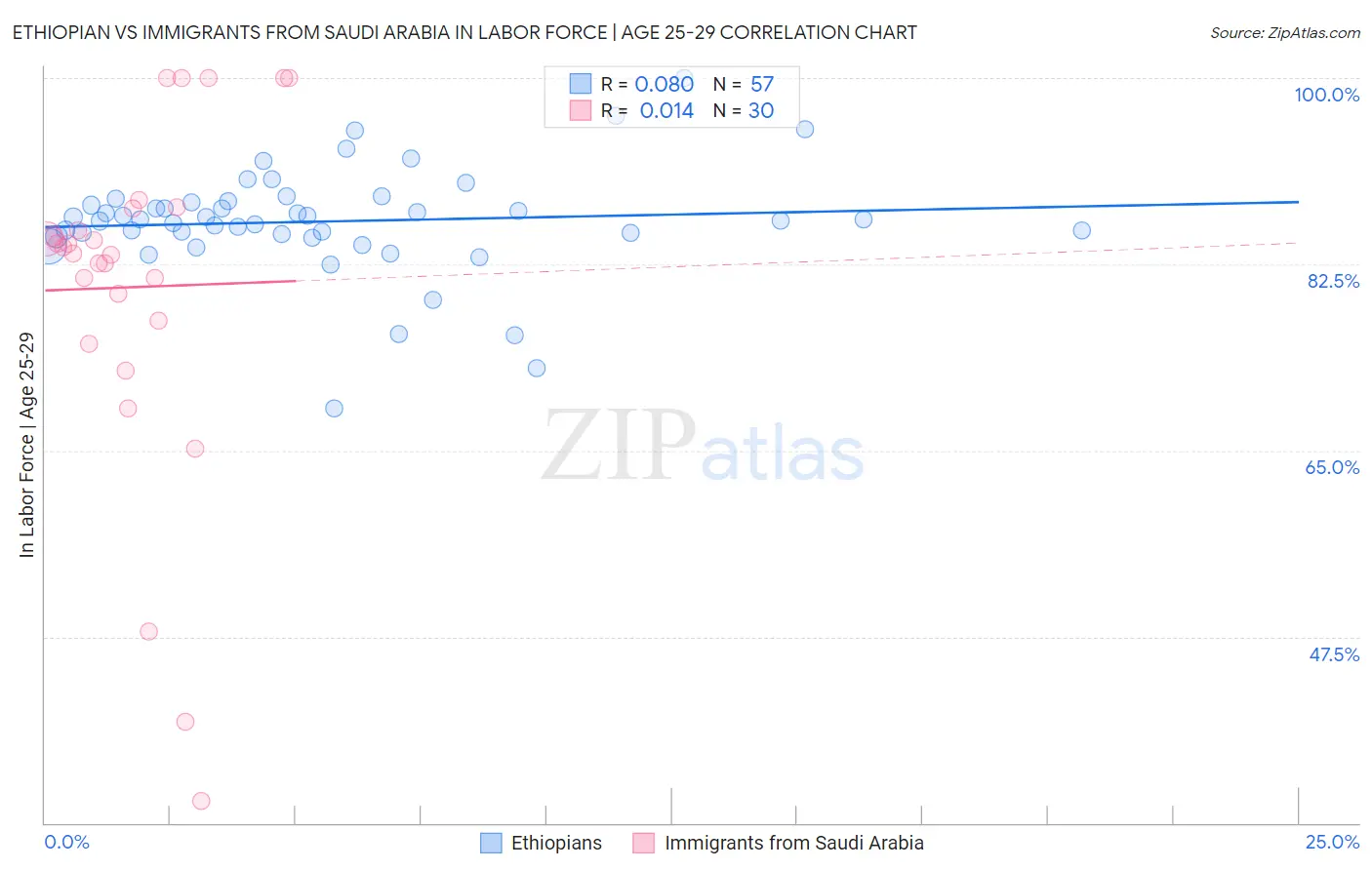 Ethiopian vs Immigrants from Saudi Arabia In Labor Force | Age 25-29