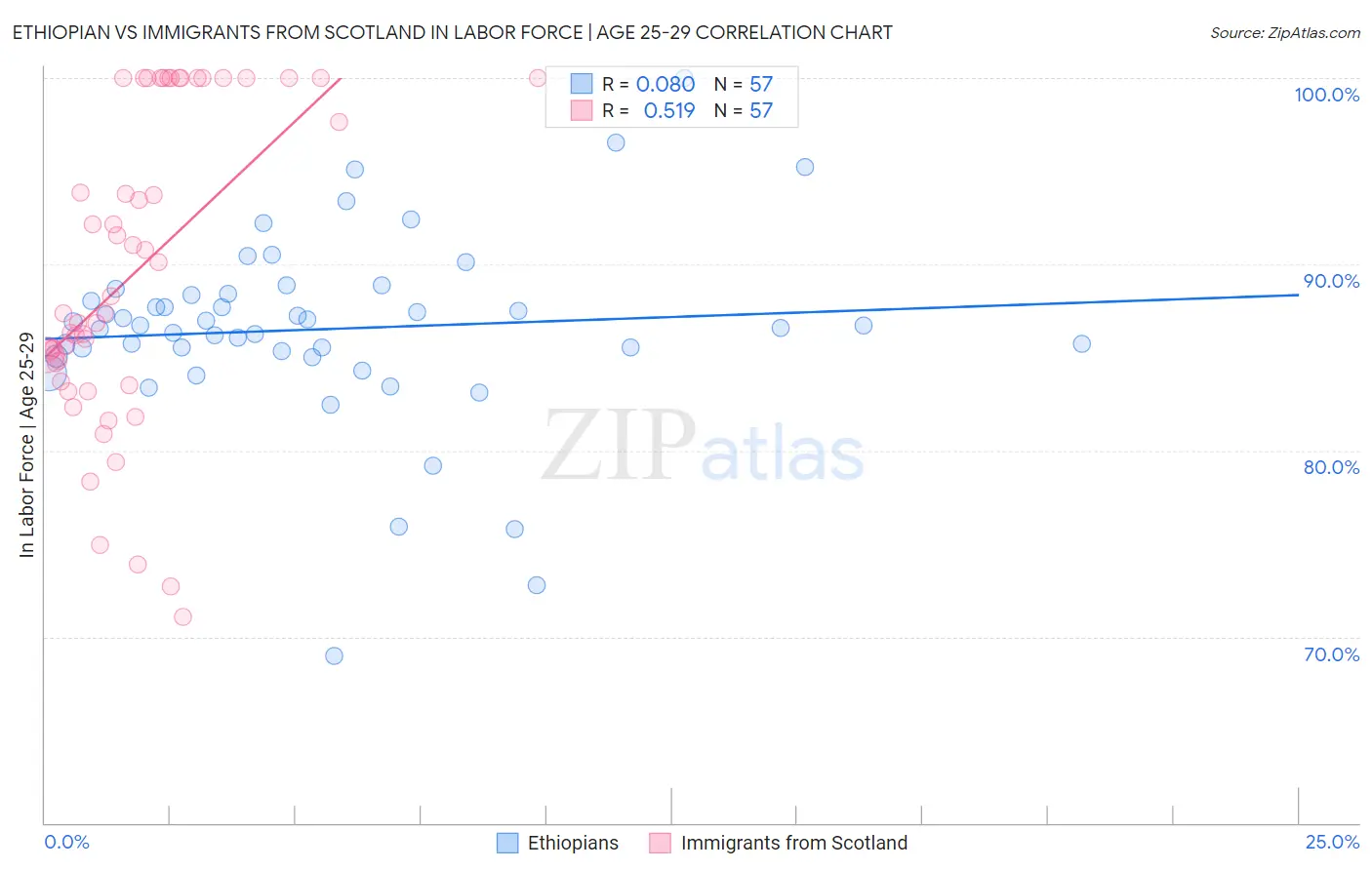 Ethiopian vs Immigrants from Scotland In Labor Force | Age 25-29