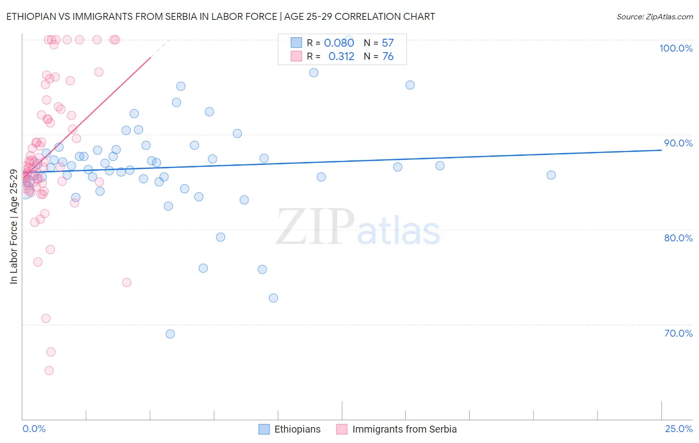 Ethiopian vs Immigrants from Serbia In Labor Force | Age 25-29