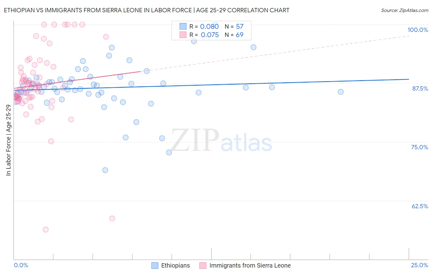 Ethiopian vs Immigrants from Sierra Leone In Labor Force | Age 25-29