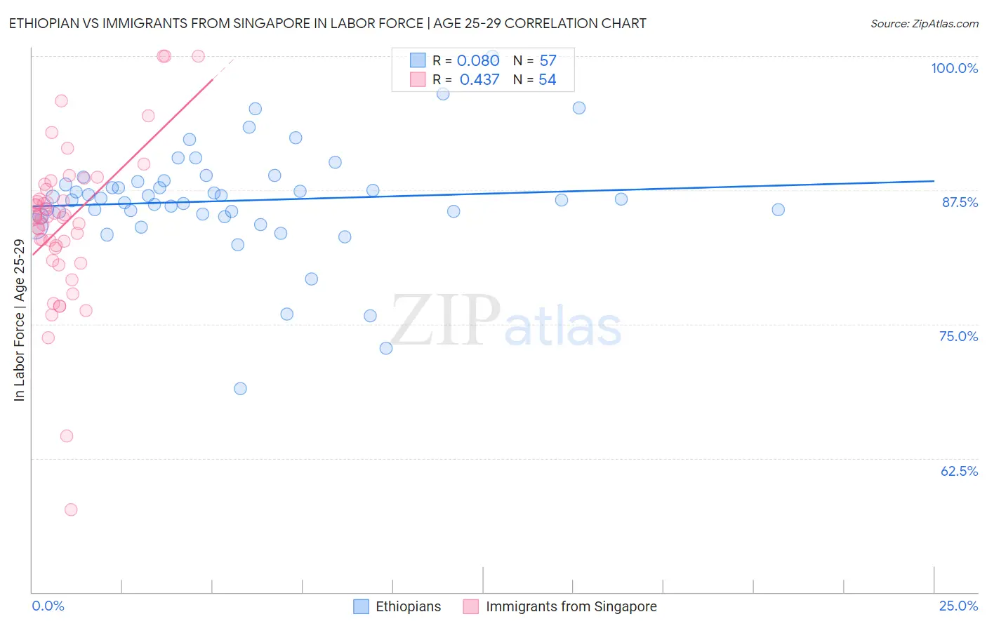 Ethiopian vs Immigrants from Singapore In Labor Force | Age 25-29