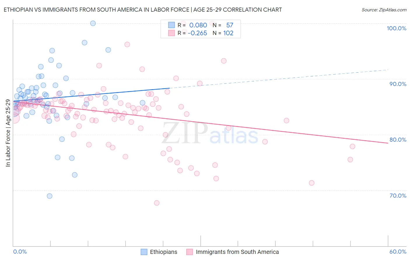 Ethiopian vs Immigrants from South America In Labor Force | Age 25-29