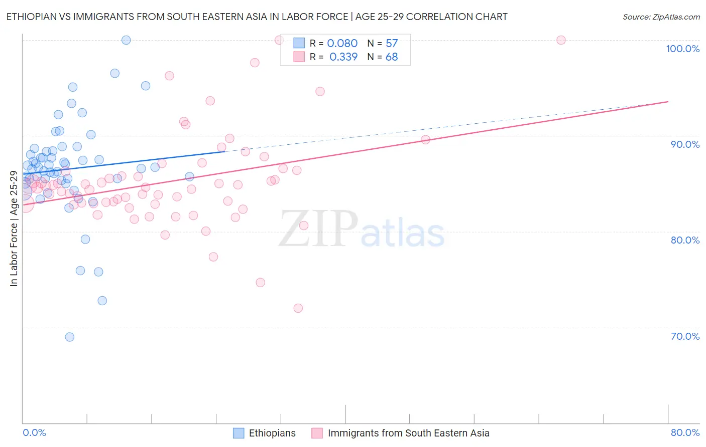 Ethiopian vs Immigrants from South Eastern Asia In Labor Force | Age 25-29